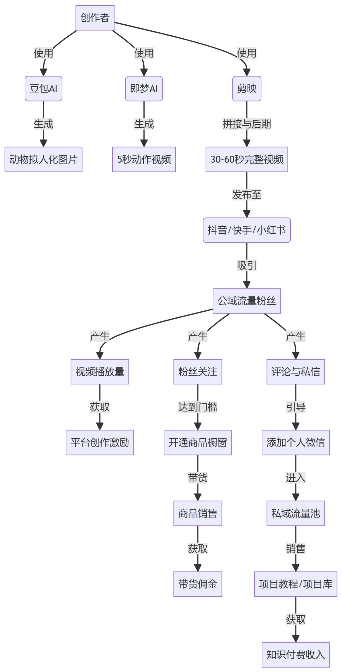 核心商业逻辑拆解